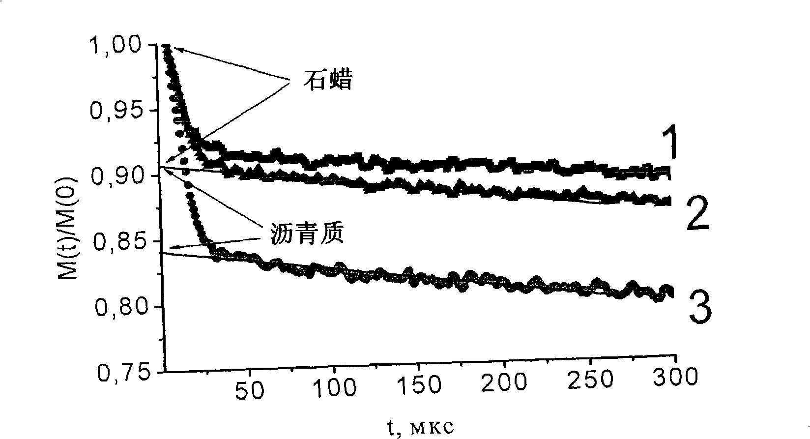 Method for detecting contents of paraffin and asphaltene in oil