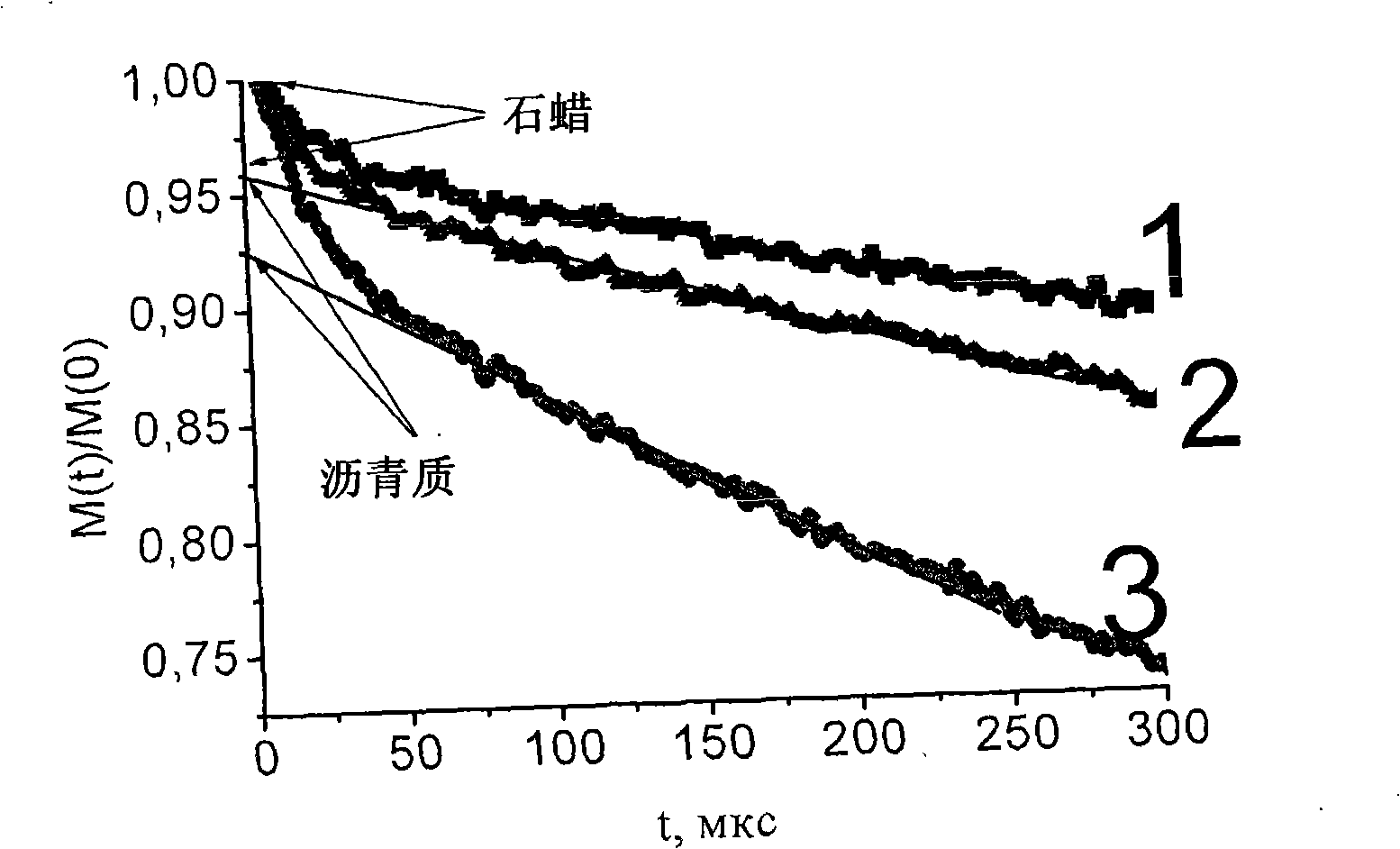 Method for detecting contents of paraffin and asphaltene in oil