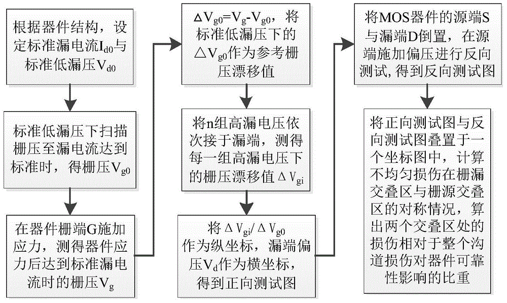 Method for testing uneven damage to channel of MOS device