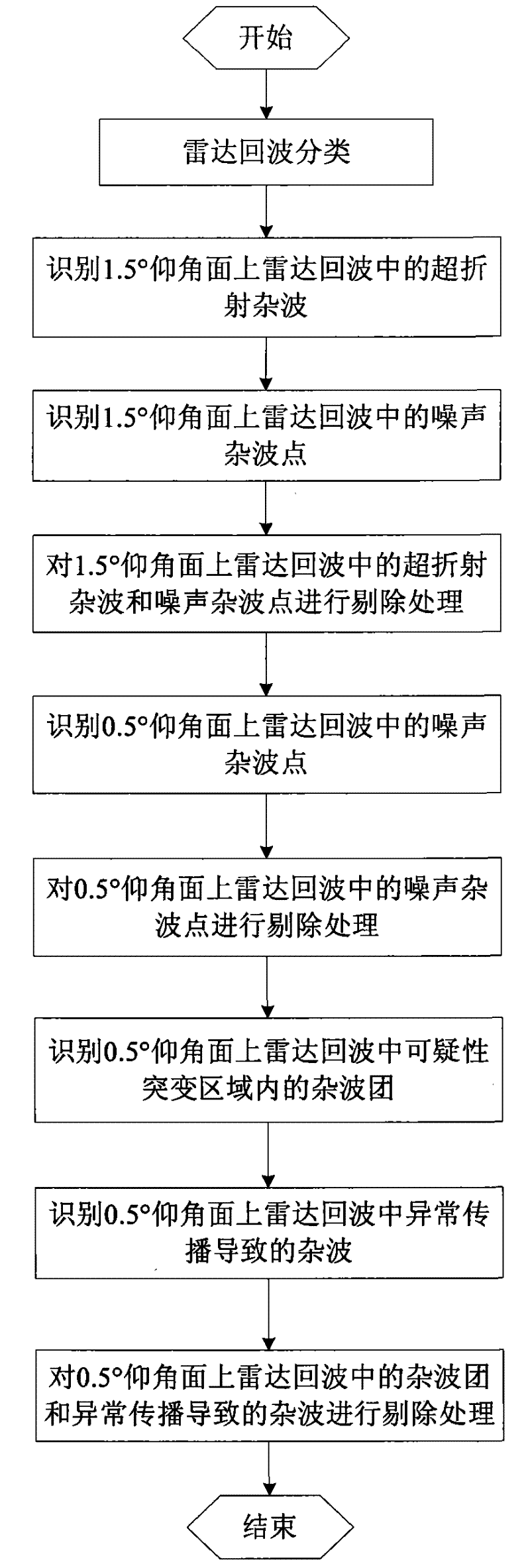 Method for processing non-meteorological noise in radar echoes