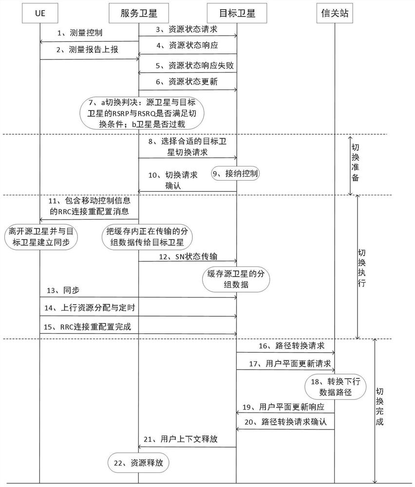 A Joint Handover Method Based on Load Balancing in LEO Satellite Communication