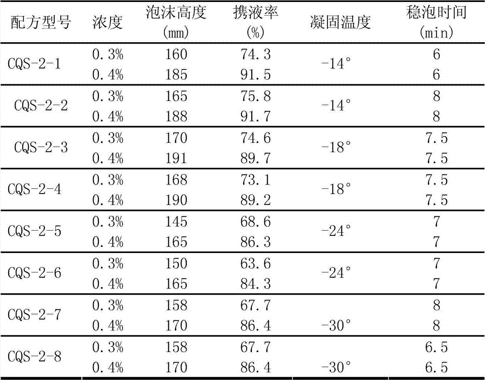 Salt-resistant type low-temperature foam lifting drainage chemical additive, and preparation method and application thereof