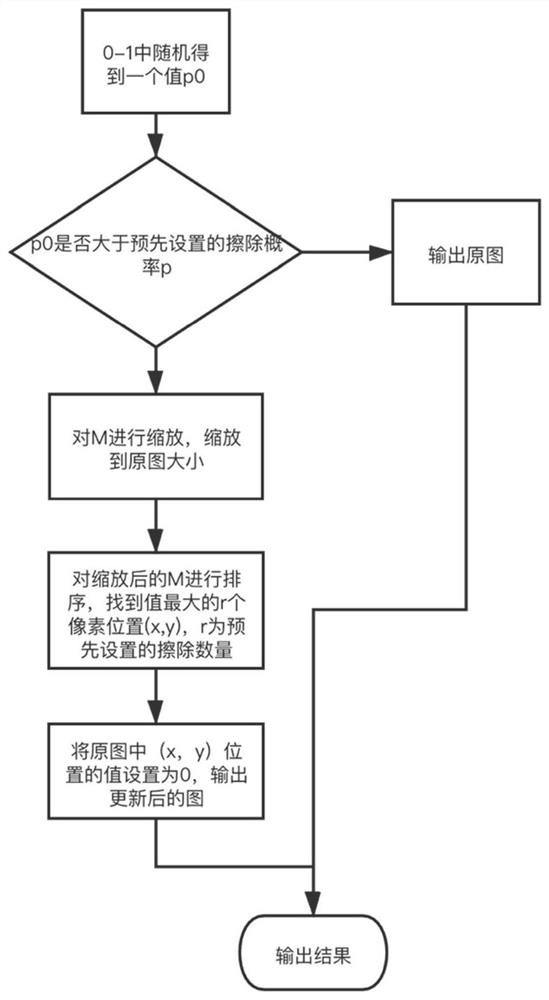 A Pedestrian Re-Identification Method Based on Erasing Salient Areas