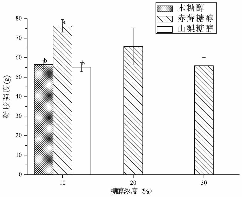 Low-ester pectin sugar alcohol gel suitable for low-calorie food and preparation method and application thereof