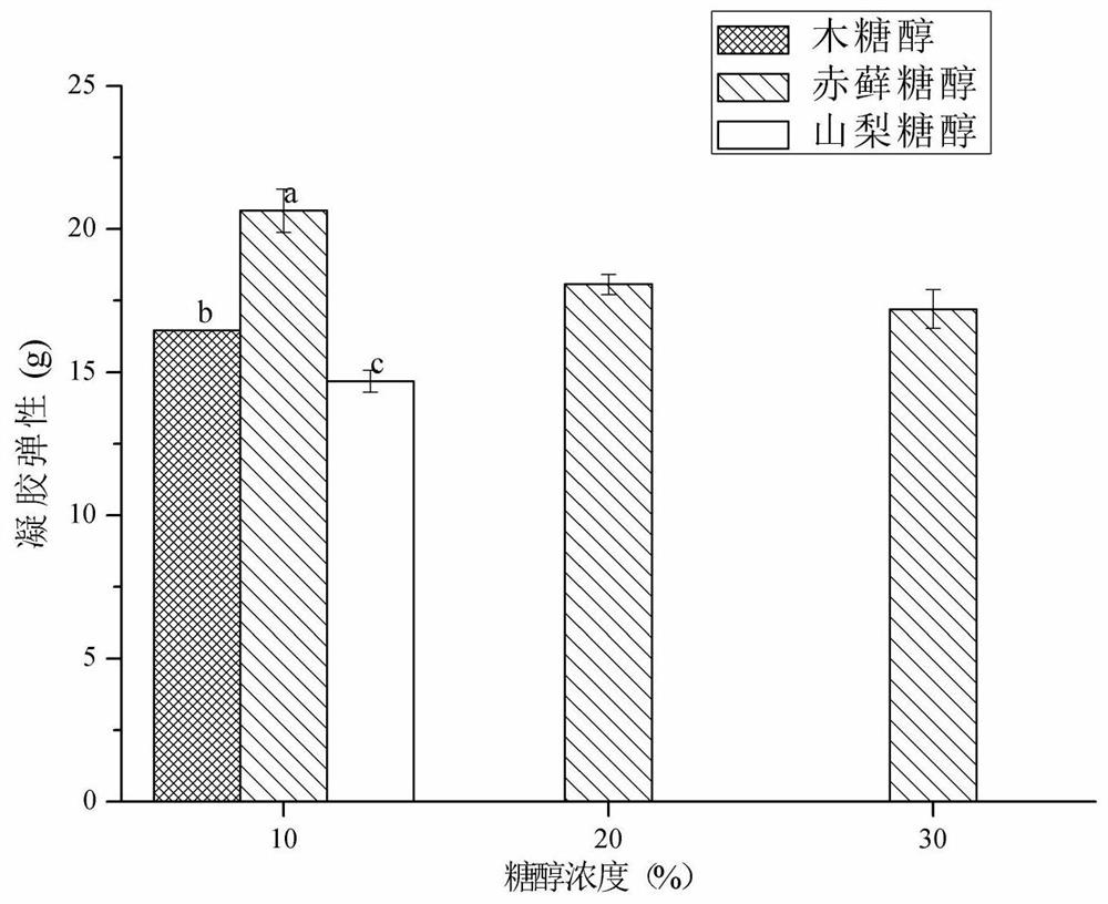 Low-ester pectin sugar alcohol gel suitable for low-calorie food and preparation method and application thereof