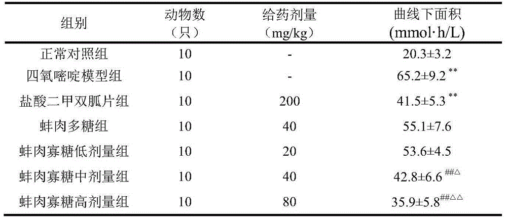 Application of clam meat oligosaccharide in preparation of hypoglycemic drugs and preparation method of clam meat oligosaccharide