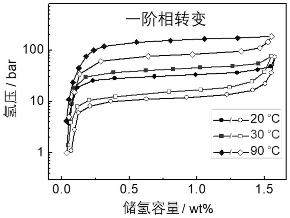 Solid rare earth hydrogen storage alloy with low hysteresis and high pulverization resistance and its preparation and application