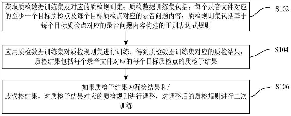 Quality inspection data training method, device and system