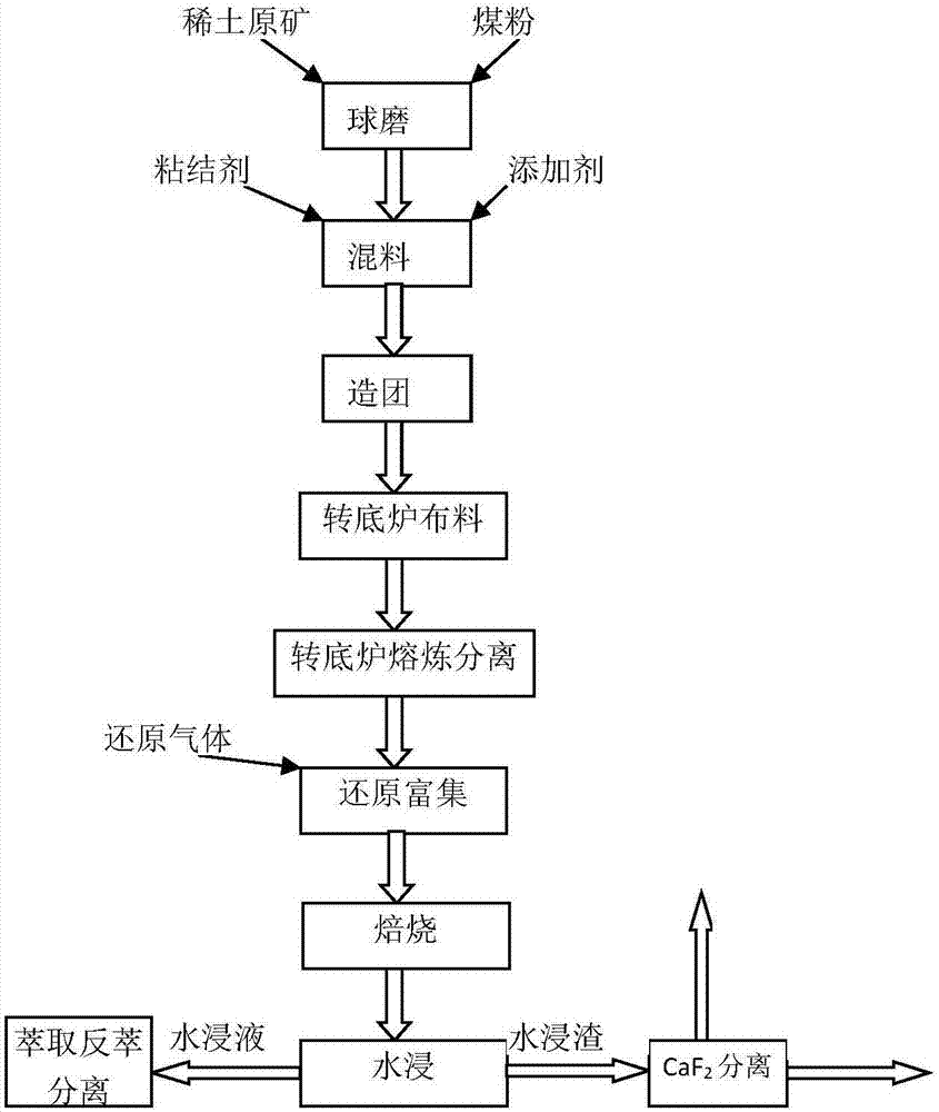 Method for separating and producing rare earth from iron-containing rare earth raw ore