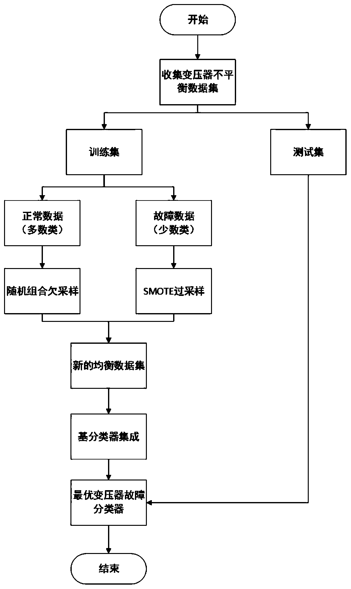 Transformer state identification method based on hybrid sampling and ensemble learning