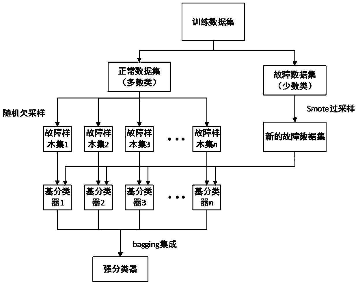 Transformer state identification method based on hybrid sampling and ensemble learning