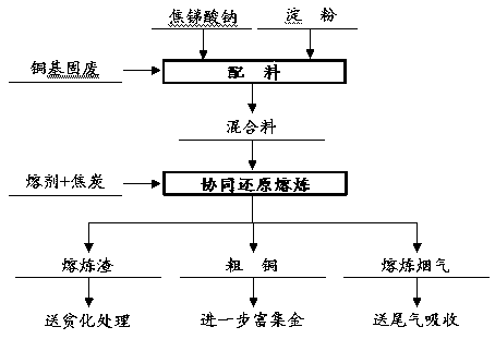 Method for strengthening and enriching noble metal during synergetic reduction smelting of copper-based solid wastes