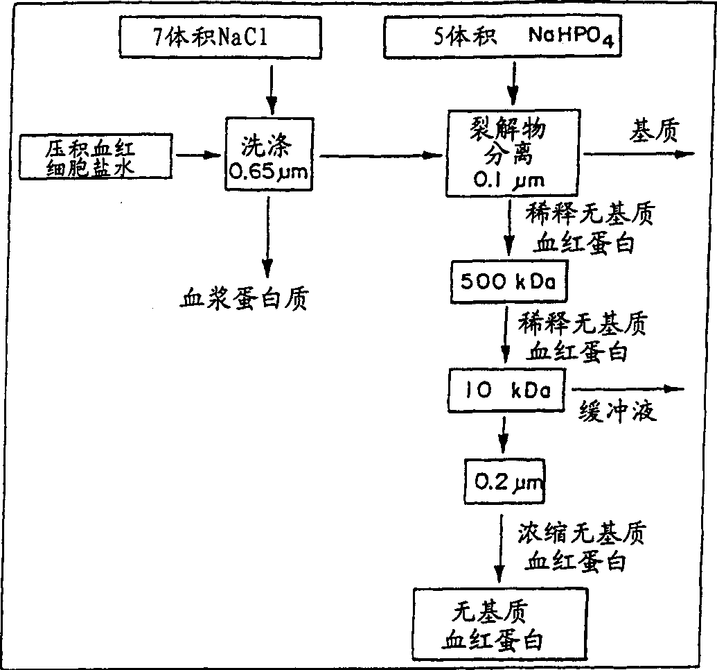 Method for production of stroma-free hemoglobin