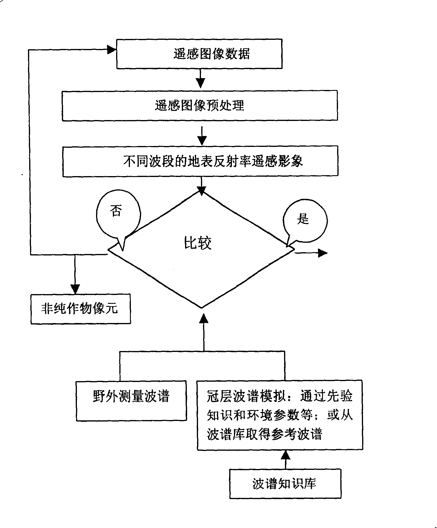 A remote sensing detection and evaluation method for the area and production of large-area crop raising