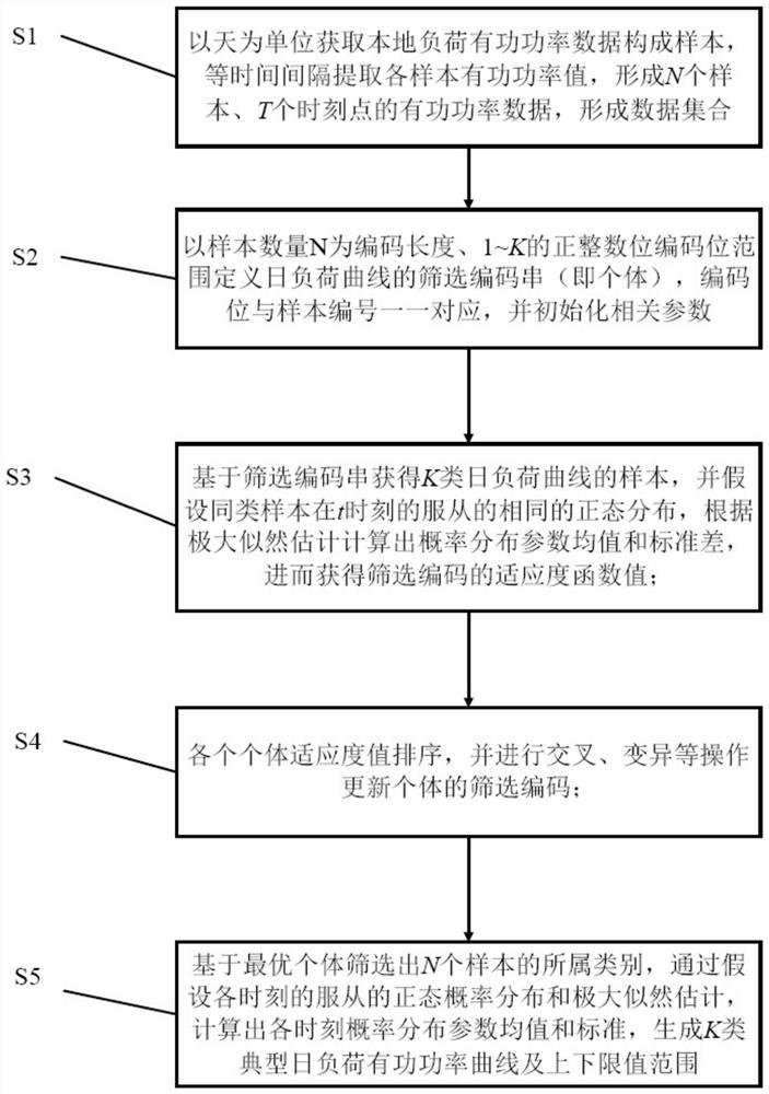 Electric power system typical daily load curve generation method