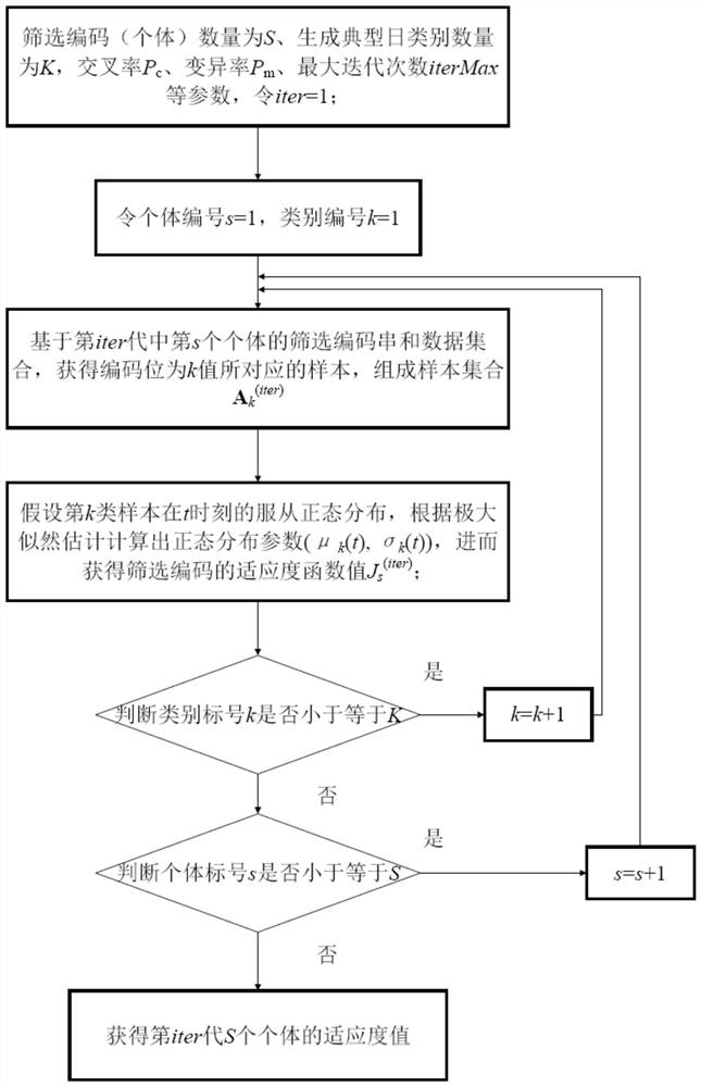 Electric power system typical daily load curve generation method