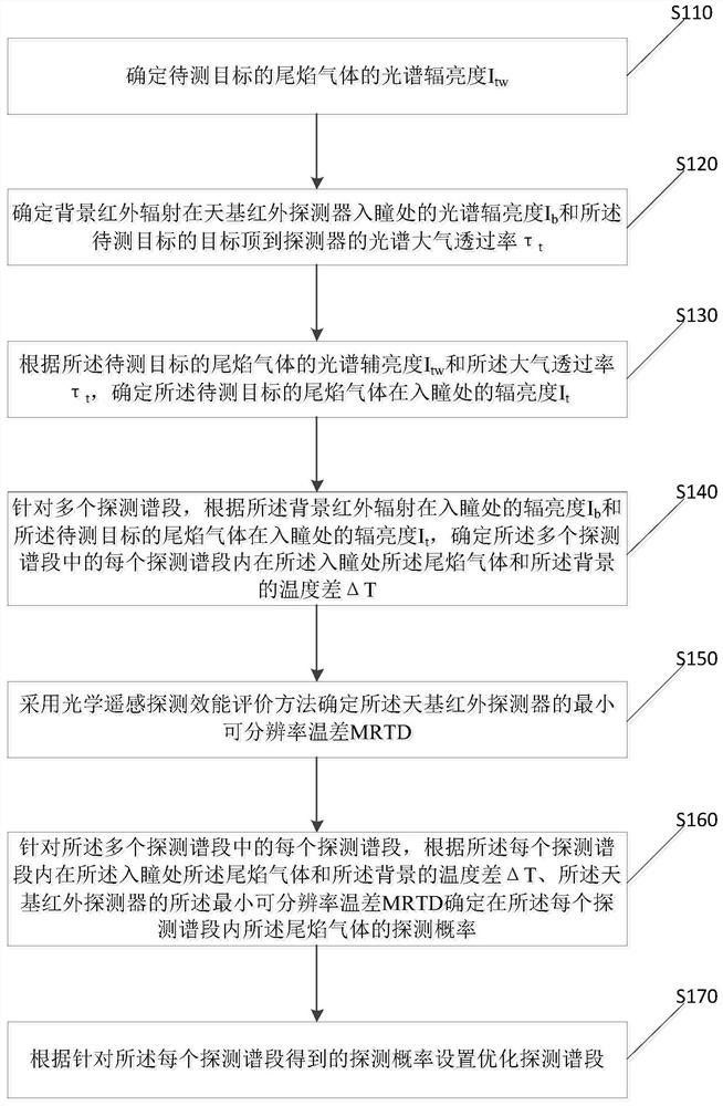 Space-based infrared early warning spectrum section selection method and device based on detection efficiency