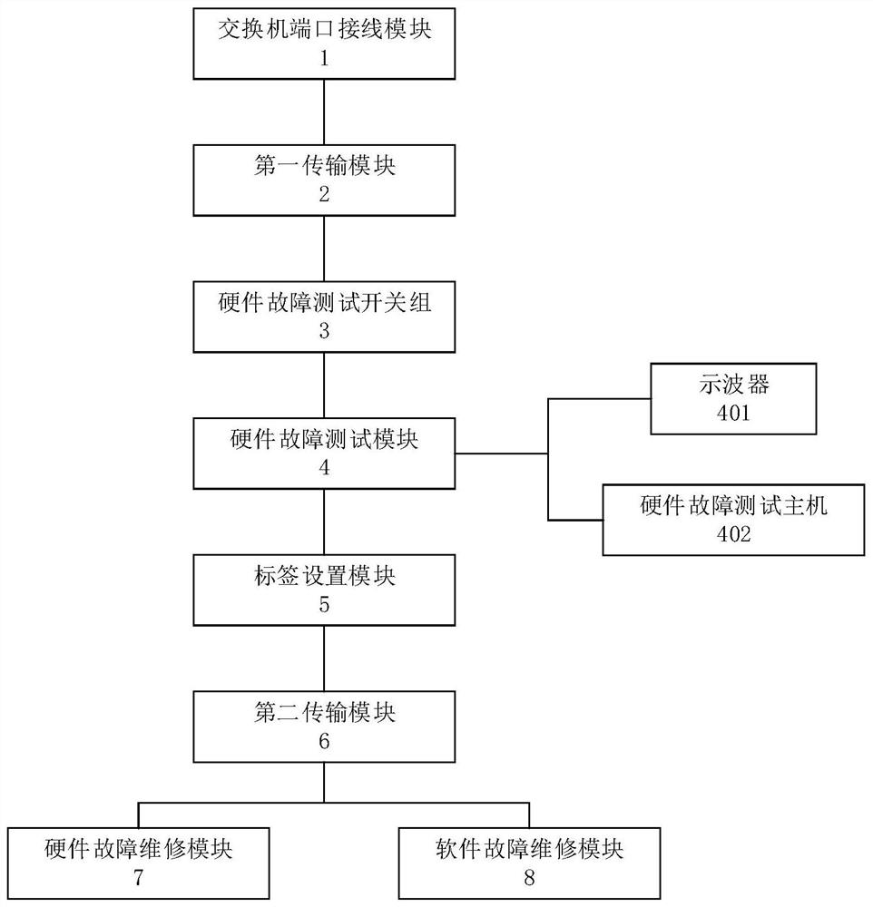 Maintenance test platform of switch