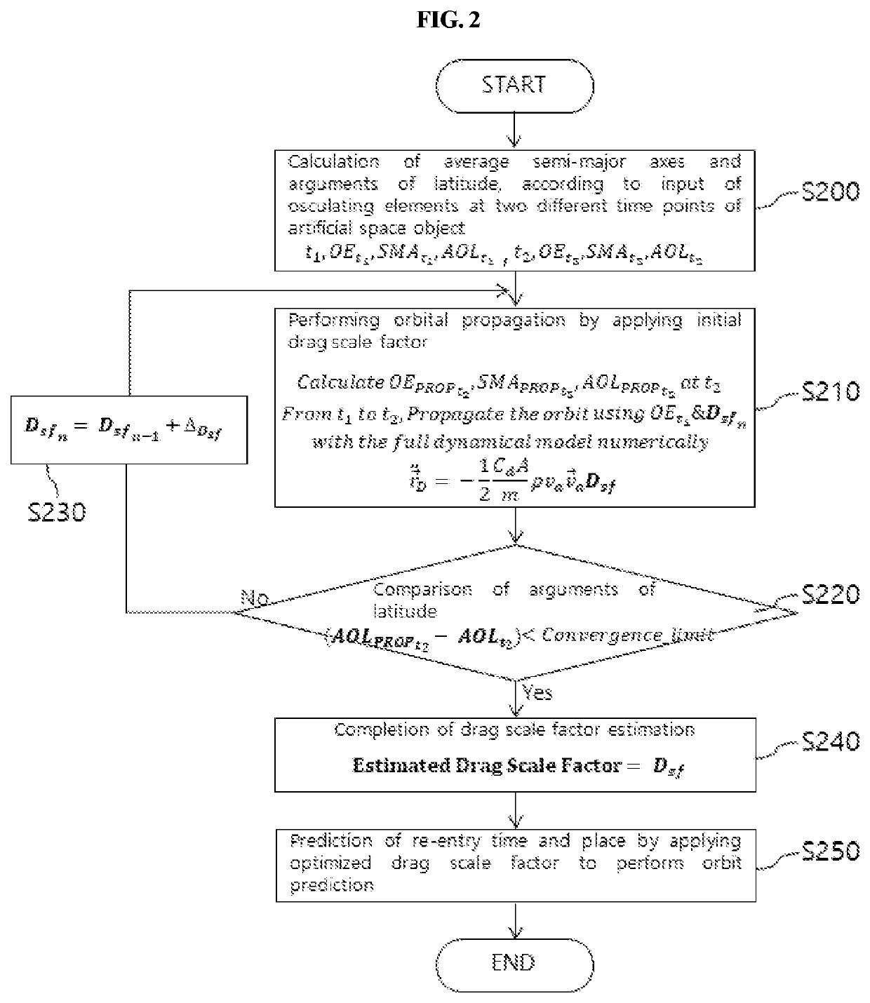 Method for re-entry prediction of uncontrolled artificial space object