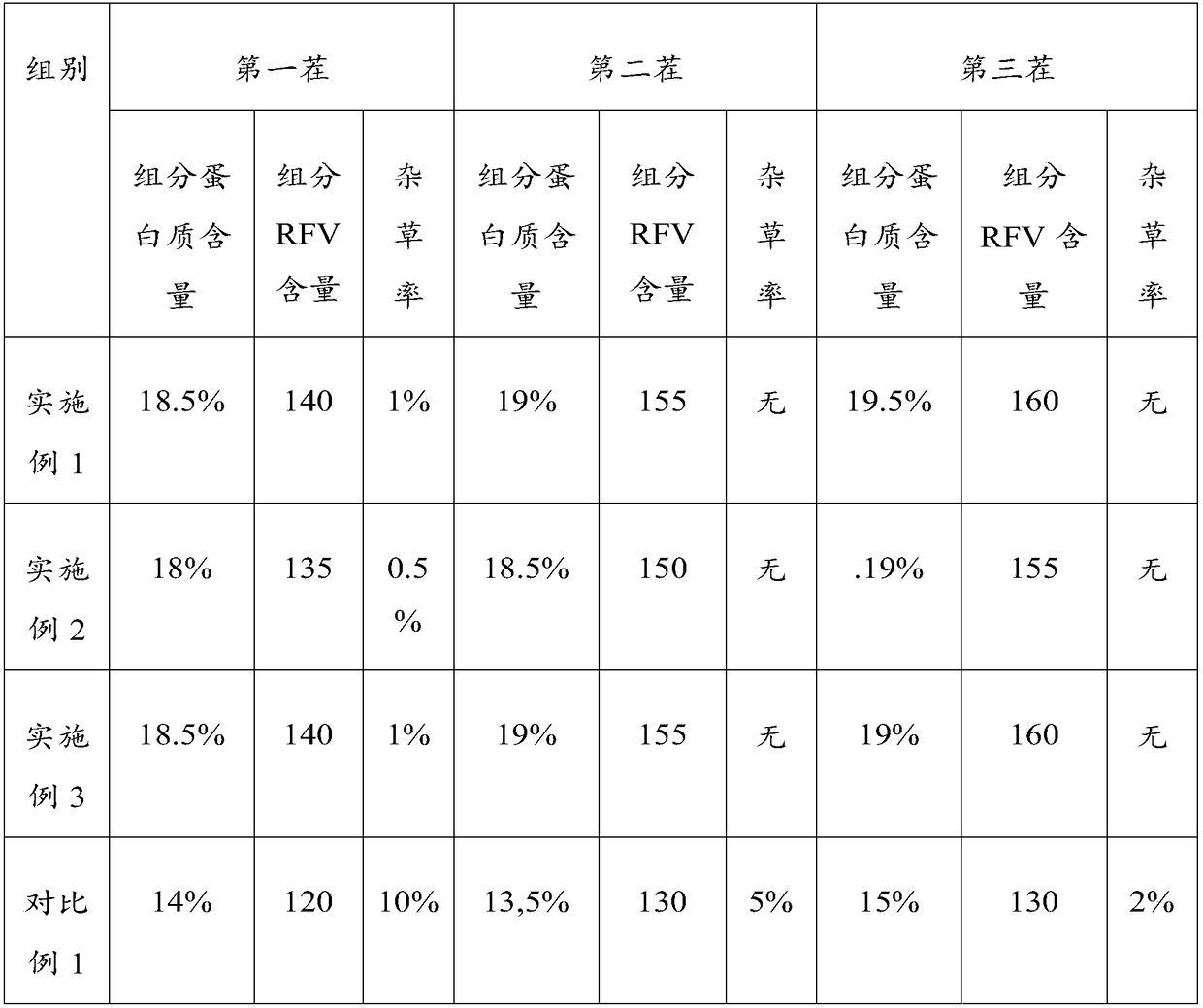 Alfalfa harvesting method and alfalfa planting method