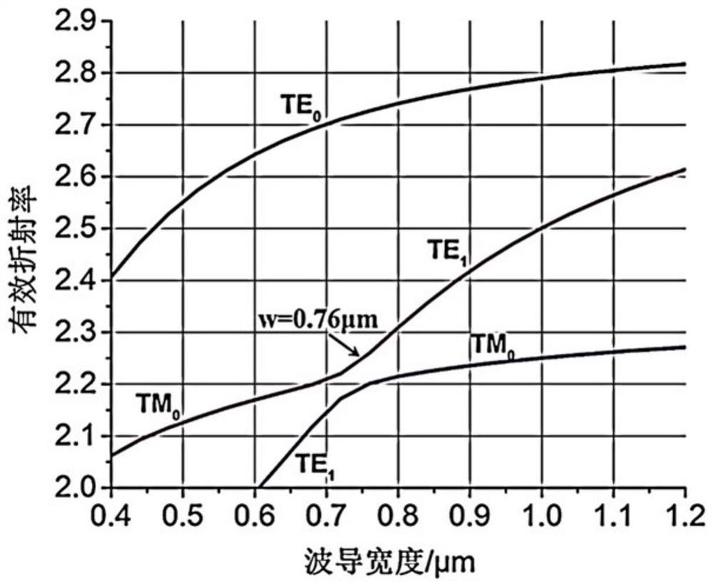 A method for converting the polarization state of an optical signal with a silicon-based polarization rotator