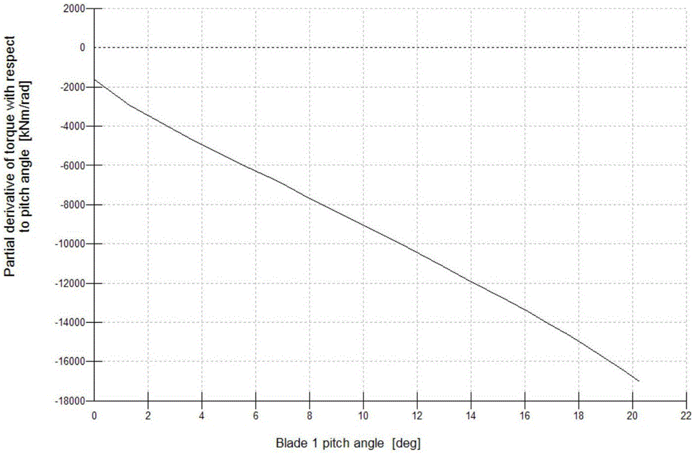 Fuzzy PI control method and device for variable propeller pitch of wind generating set