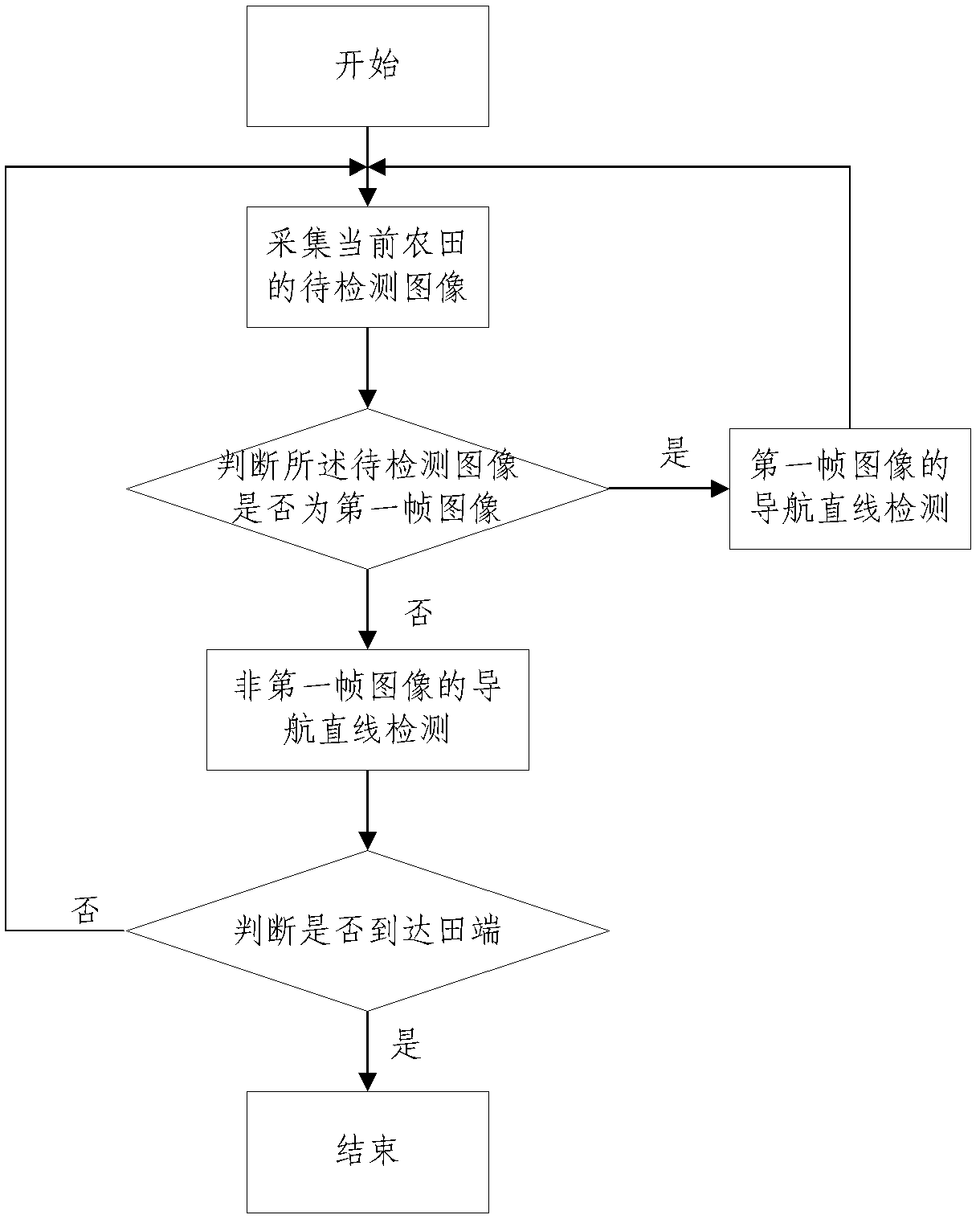 Image detection method of farmland weak navigation information and system thereof