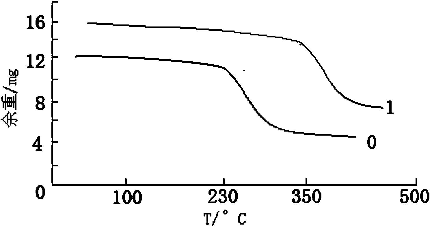 Method for improving heat resistance of sisal fibers