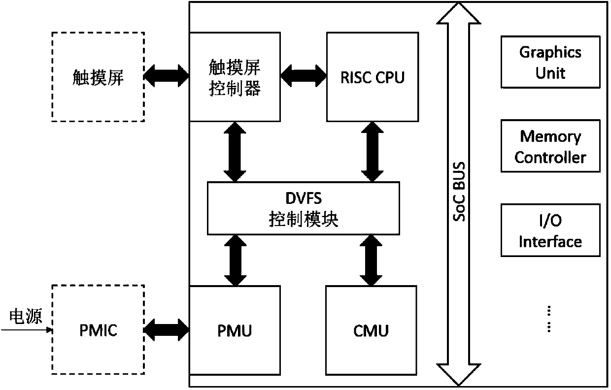 SoC (system on chip) dynamic voltage frequency scaling method with foresight