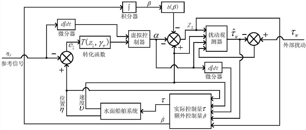 Under-actuated water surface ship control method satisfying preset tracking performance