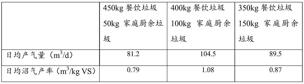 Method for efficiently and synergically processing food waste and household kitchen waste based on single-phase wet anaerobic digestion