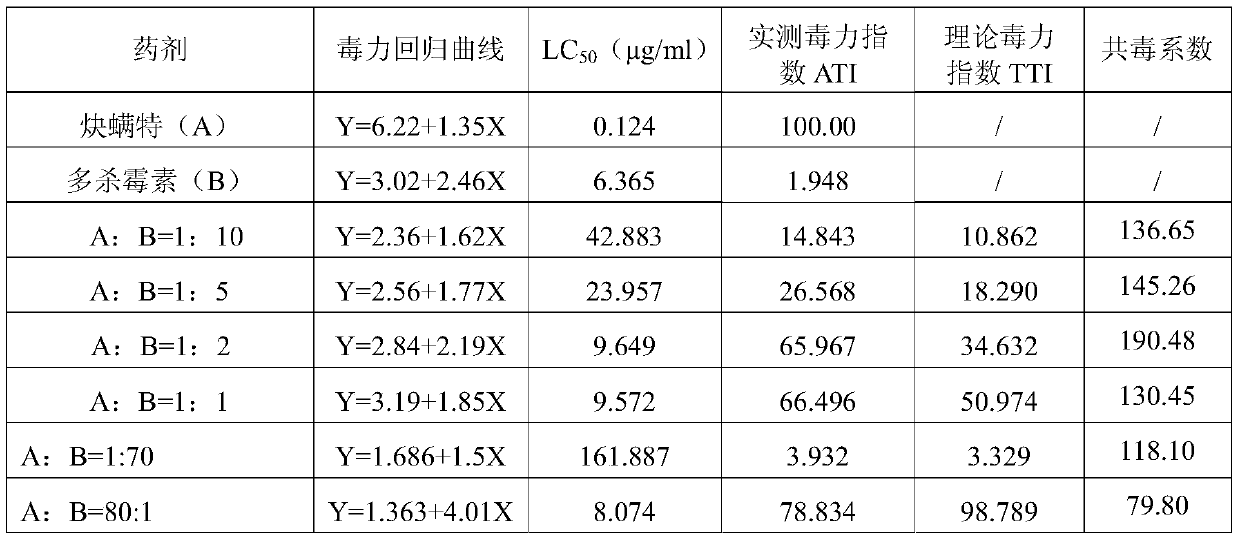 Synergistic insecticidal composition containing propargite and spinosad and application thereof