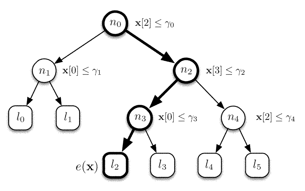 A method to rank documents by a computer, using additive ensembles of regression trees and cache optimisation, and search engine using such a method