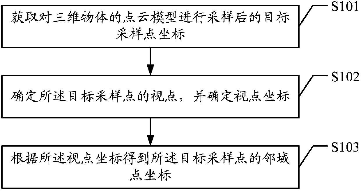 Method and device for determining neighborhood point coordinates of 3D model, construction method and device