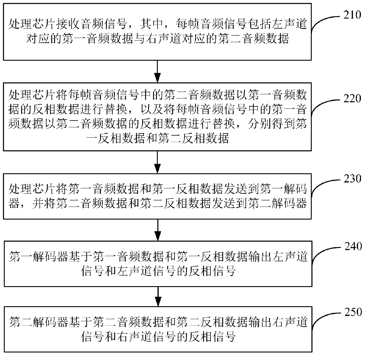 Audio signal balance processing method and device and processing circuit