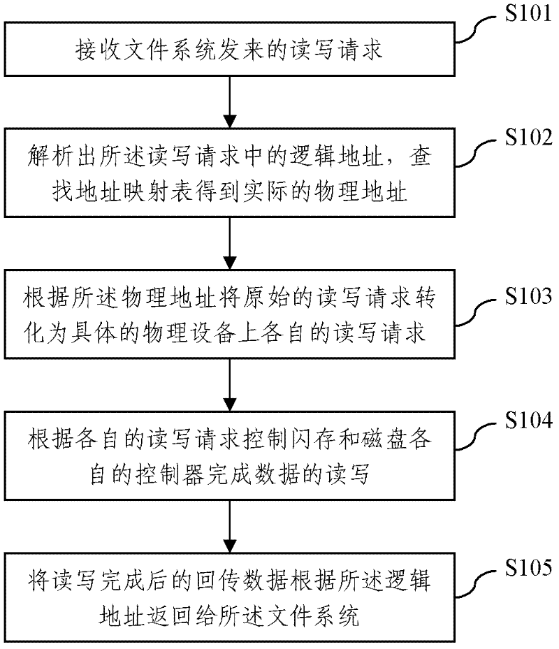 Flash memory and magnetic disk conversion access method