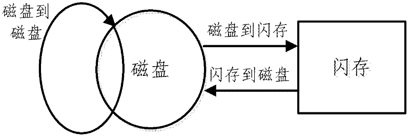 Flash memory and magnetic disk conversion access method