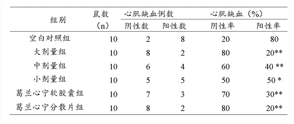 Gelan Xinning soft capsule for treating coronary disease and angina and preparation method thereof