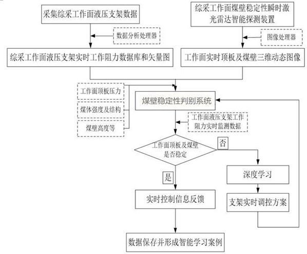 A method for intelligent rock strata control in fully mechanized mining face