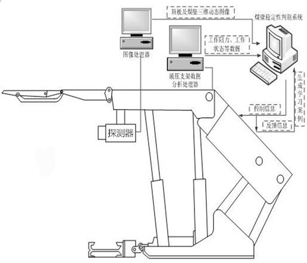 A method for intelligent rock strata control in fully mechanized mining face