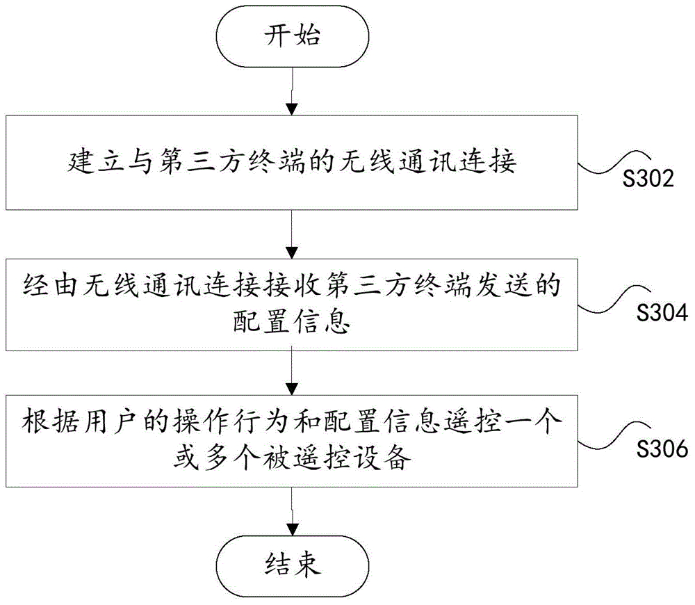 Method and apparatus for configuring wireless remote control terminal through third-party terminal