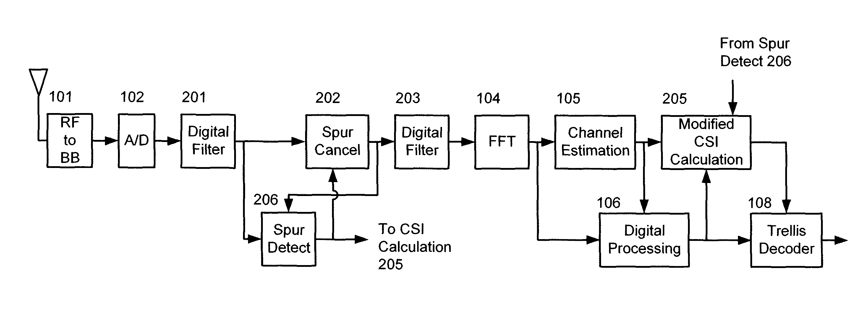System and method for spur estimation and mitigation