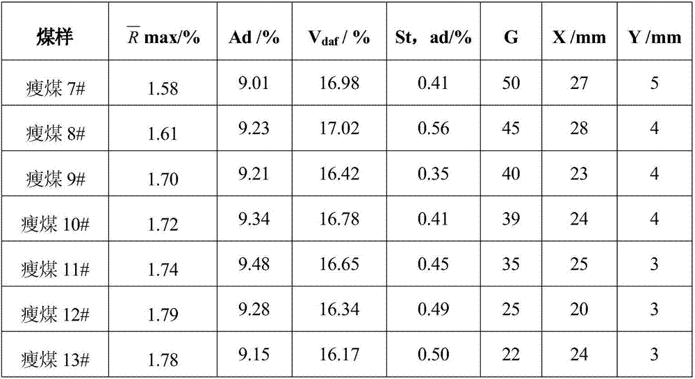 Method of Establishing Lean Coal Quality Evaluation Model