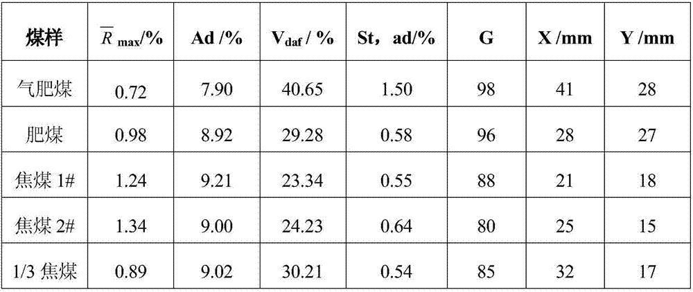 Method of Establishing Lean Coal Quality Evaluation Model