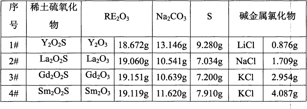 Process method of rare earth oxysulfide by using alkali chloride