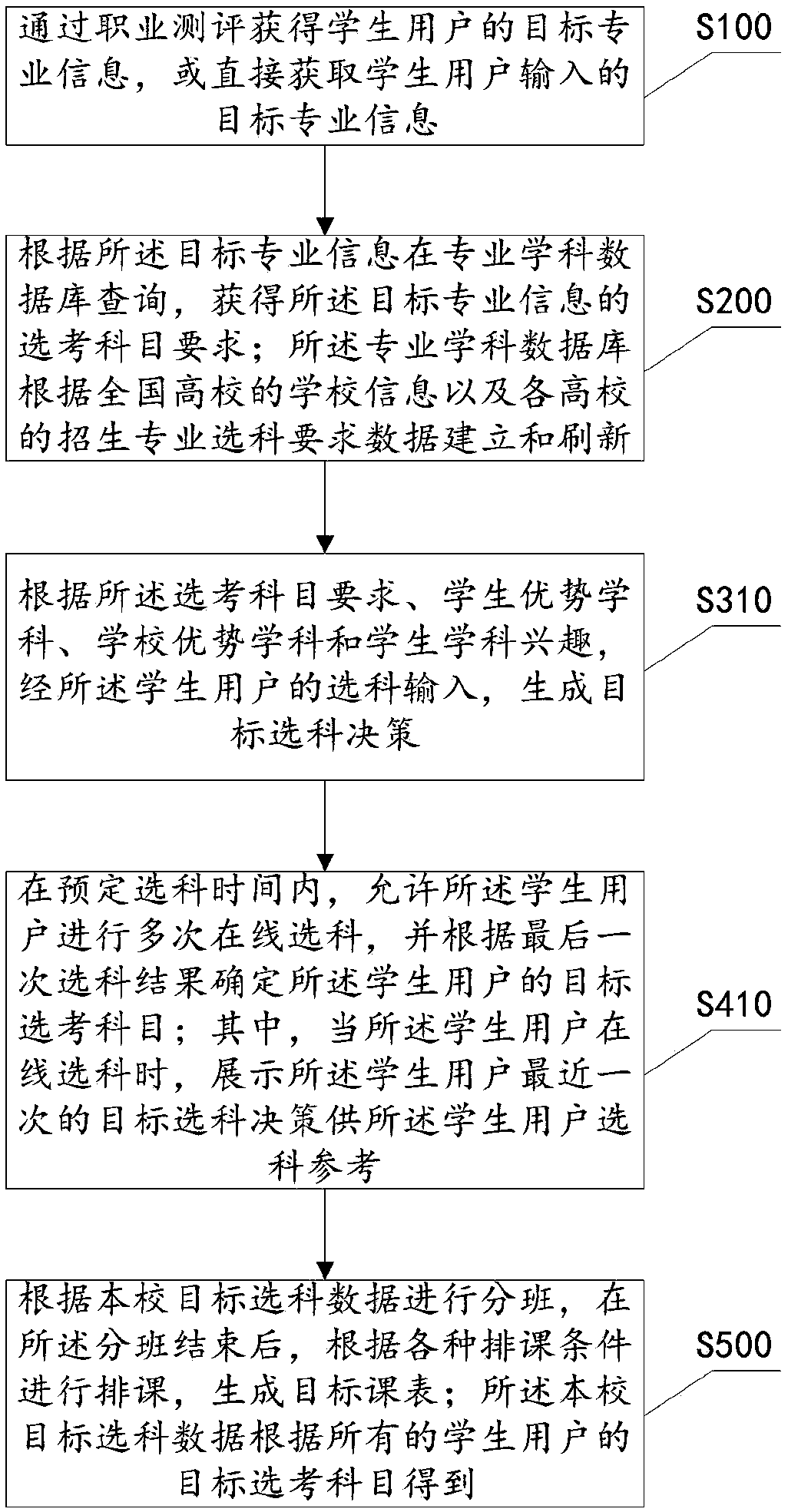 Career planning-based subject selection and course arrangement method and system