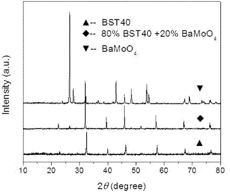 Microwave dielectrically-adjustable material of barium strontium titanate composite molybdate and preparation method for same