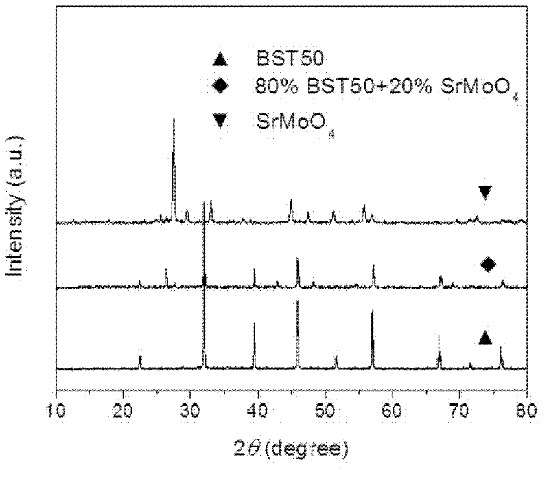 Microwave dielectrically-adjustable material of barium strontium titanate composite molybdate and preparation method for same