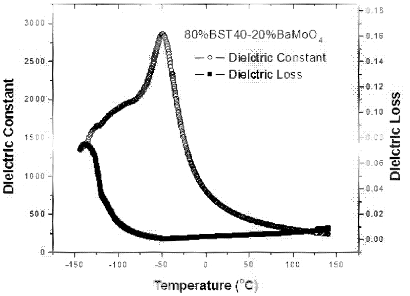 Microwave dielectrically-adjustable material of barium strontium titanate composite molybdate and preparation method for same