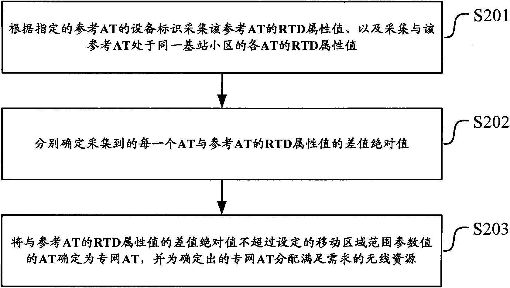 CDMA (Code Division Multiple Access)-based wireless resource allocation method, device and equipment